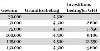 Tabelle zur Abschätzung der Höhe des investitionsbedingten Gewinnfreibetrags 2023. (Eigene Berechnung)