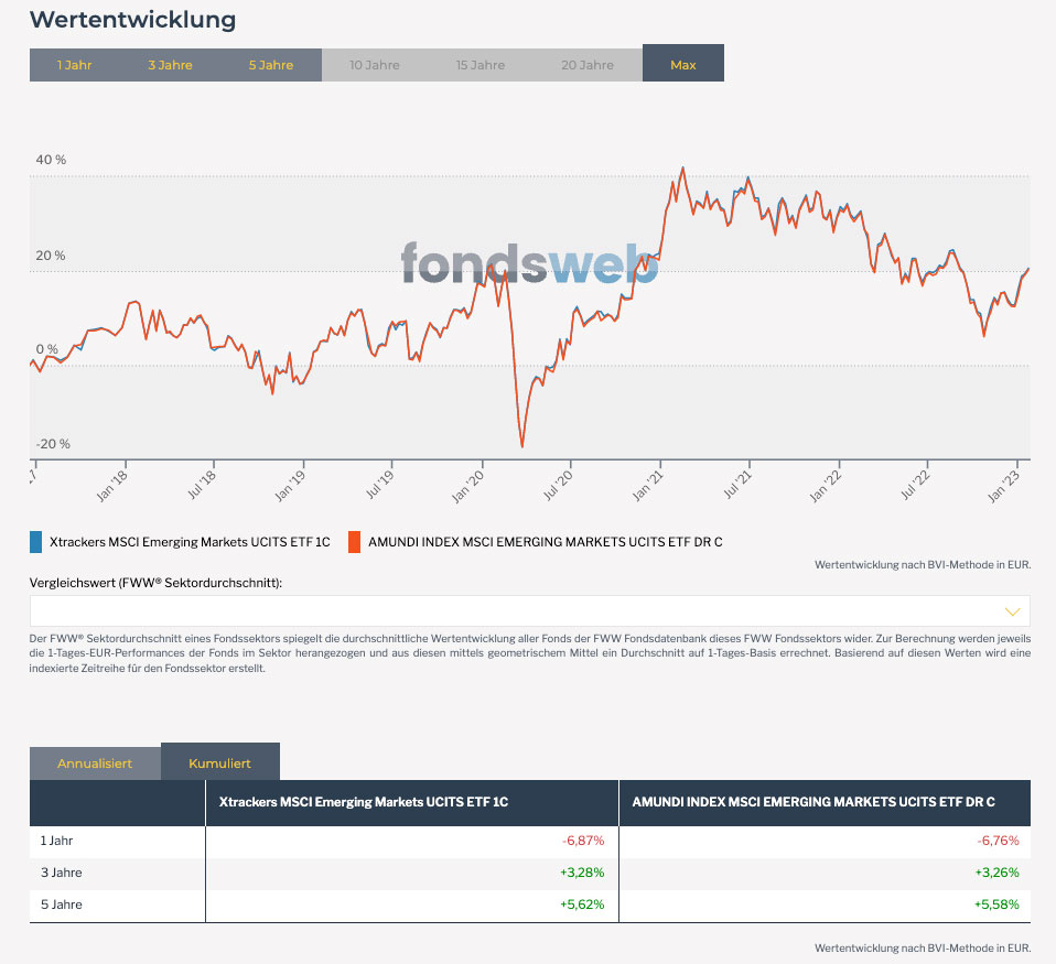 Vergleich Amundi Emerging Markets ETF mit Xtrackers Emerging Marktes ETF (fondsweb, 31.01.2023)