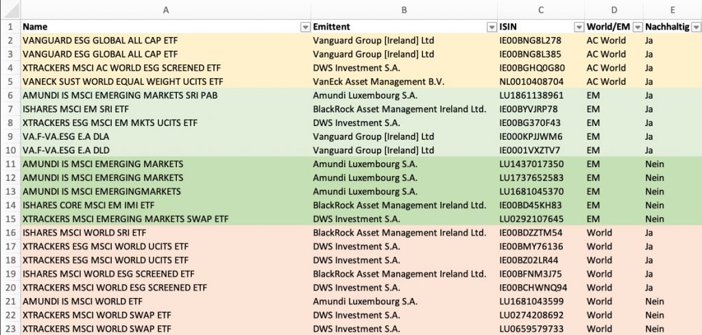 22 ETFs mit Investitionsfokus Weltweit, Industrieländer oder Emerging Markets (inkl. Nachhaltige ETFs)
